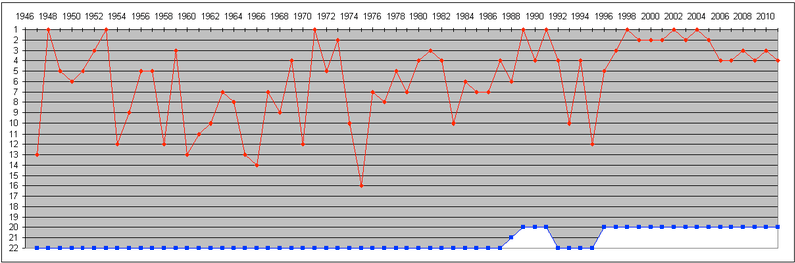 Arsenal under Wenger
