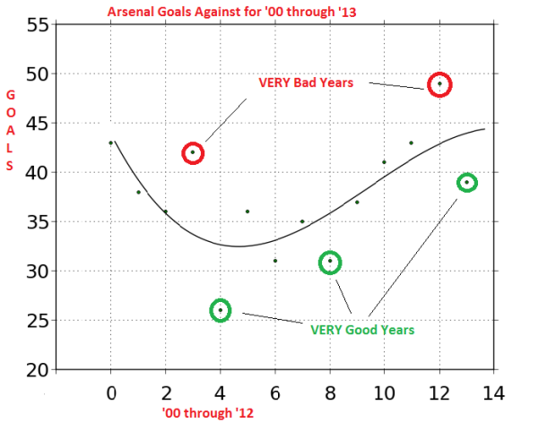 aRSENAL gOALS AGAINST Good and Bad