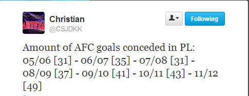 Twitter - CSJDKK- Amount of AFC goals conceded ...