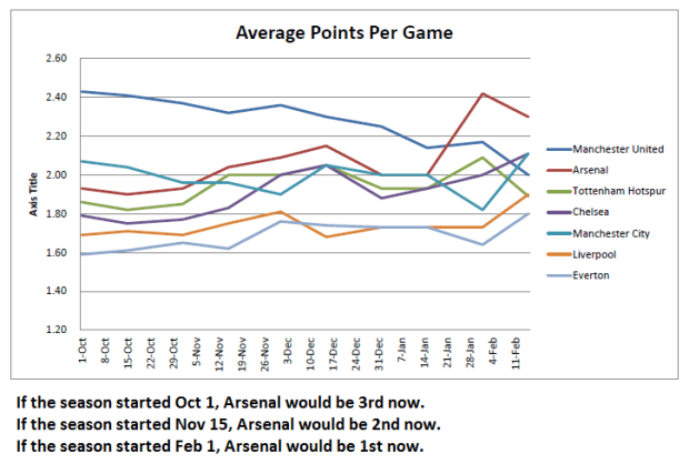 League position by Average Points per game