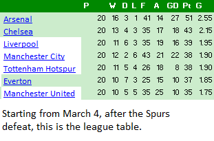League table post Spurs defeat