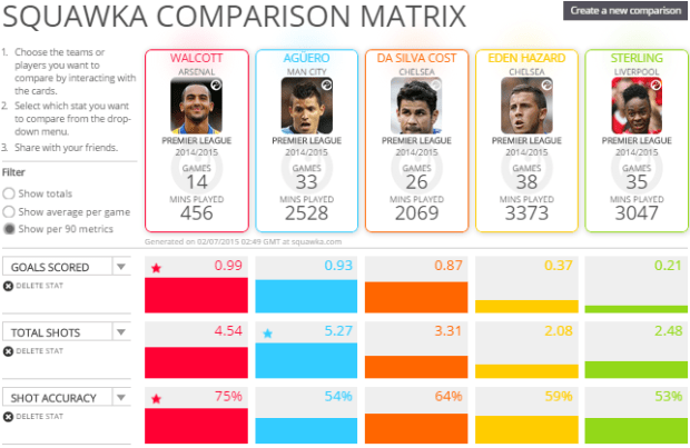 Player   Team   Football   Stats Comparison Tool   Costa